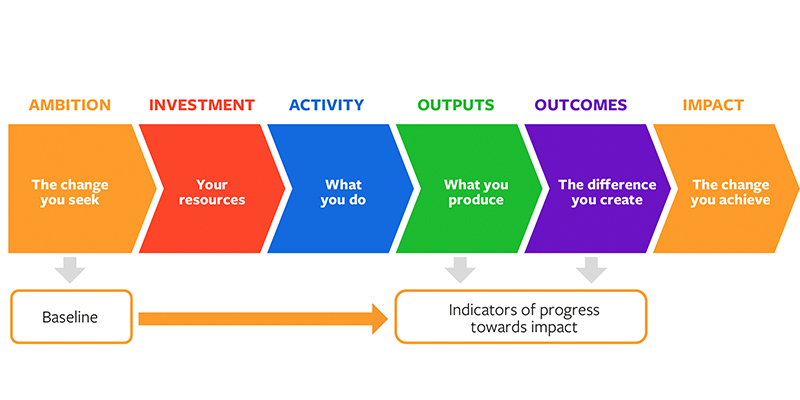 Graphic of the evaluation process and its 6 stages