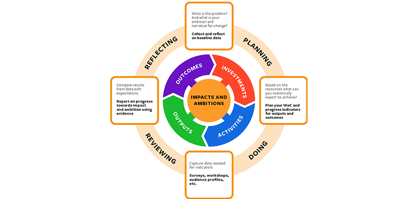 The Evaluation Learning Cycle